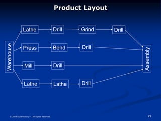 29
© 2004 Superfactory™. All Rights Reserved.
Product Layout
Lathe Drill Grind
Lathe
Drill
Press Bend Drill
Mill Drill
Warehouse
Assembly
Lathe Drill
 