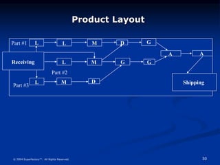 30
© 2004 Superfactory™. All Rights Reserved.
Product Layout
Shipping
L L M D
L M D
G
L M G
G
A A
Receiving
Part #1
Part #3
Part #2
 