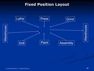 48
© 2004 Superfactory™. All Rights Reserved.
Fixed Position Layout
Lathe Grind
Drill
Press
Warehouse
Paint
Warehouse
Assembly
 