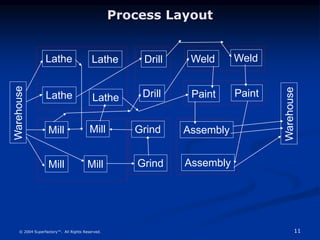 11
© 2004 Superfactory™. All Rights Reserved.
Process Layout
Lathe Drill
Grind
Lathe Weld
Assembly
Drill
Mill
Warehouse
Lathe Paint
Lathe
Weld
Paint
Mill
Mill
Mill Grind
Assembly
Warehouse
 