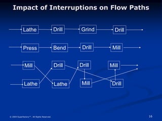 16
© 2004 Superfactory™. All Rights Reserved.
Impact of Interruptions on Flow Paths
Lathe Drill Grind
Lathe
Drill
Press Bend Drill
Mill Drill
Lathe Mill
Mill
Drill Mill
Drill
 