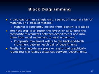 19
© 2004 Superfactory™. All Rights Reserved.
Block Diagramming
 A unit load can be a single unit, a pallet of material a bin of
material, or a crate of material
 Material is constantly moving from location to location
 The next step is to design the layout by calculating the
composite movements between departments and rank
them from most movement to least movement
 Composite movement refers to the back-and-forth
movement between each pair of departments
 Finally, trial layouts are place on a gird that graphically
represents the relative distances between departments.
 