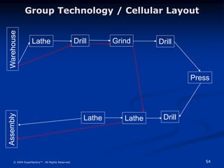 54
© 2004 Superfactory™. All Rights Reserved.
Group Technology / Cellular Layout
Lathe Drill Grind
Lathe
Drill
Press
Warehouse
Assembly
Lathe Drill
 