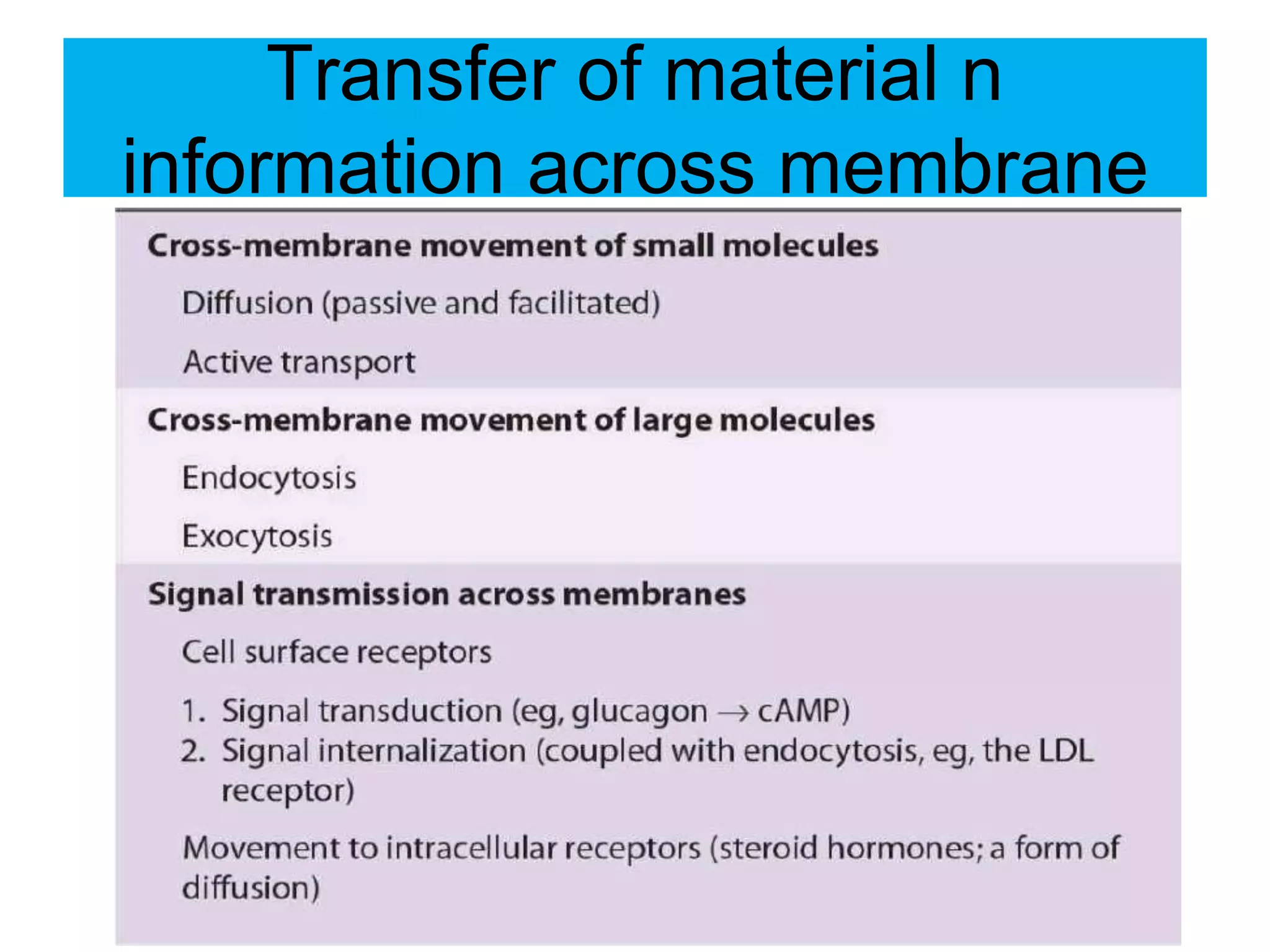 Transfer of material n
information across membrane
 