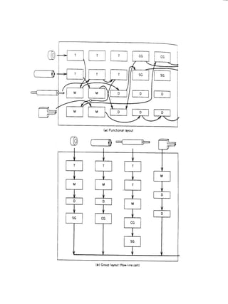 Cellular Technology Layout Cellular Manufacturing | PPT