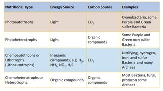 Nutritional Type Energy Source Carbon Source Examples
Photoautotrophs Light CO2
Cyanobacteria, some
Purple and Green
sulfer Bacteria
Photoheterotrophs Light
Organic
compounds
Some Purple and
Green non sulfer
Bacteria
Chemoautotrophs or
Lithotrophs
(Lithoautotrophs)
Inorganic
compounds, e.g. H2,
NH3, NO2, H2S
CO2
Nitrifying, hydrogen,
iron and sulfur
Bacteria and many
Archaea
Chemoheterotrophs or
Heterotrophs
Organic compounds
Organic
compounds
Most Bacteria, fungi,
protozoa some
Archaea
 