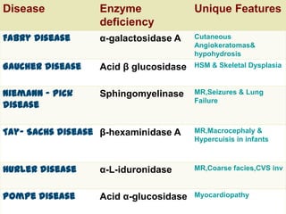 Disease            Enzyme               Unique Features
                   deficiency
Fabry disease      α-galactosidase A    Cutaneous
                                        Angiokeratomas&
                                        hypohydrosis
Gaucher disease    Acid β glucosidase   HSM & Skeletal Dysplasia



Niemann - Pick     Sphingomyelinase     MR,Seizures & Lung
                                        Failure
disease

Tay- Sachs disease β-hexaminidase A     MR,Macrocephaly &
                                        Hypercuisis in infants



Hurler disease     α-L-iduronidase      MR,Coarse facies,CVS inv



Pompe disease      Acid α-glucosidase   Myocardiopathy
 