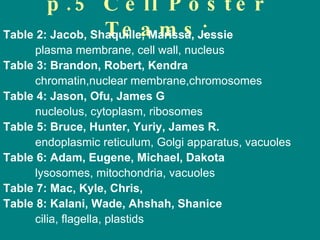 p.5 Cell Poster Teams: Table 2:   Jacob, Shaquille, Marissa, Jessie   plasma membrane, cell wall, nucleus Table 3:   Brandon, Robert, Kendra   chromatin,nuclear membrane,chromosomes Table 4:   Jason, Ofu, James G nucleolus, cytoplasm, ribosomes Table 5:   Bruce, Hunter, Yuriy, James R.   endoplasmic reticulum, Golgi apparatus, vacuoles Table 6:   Adam, Eugene, Michael, Dakota   lysosomes, mitochondria, vacuoles Table 7:   Mac, Kyle, Chris,  Table 8:   Kalani, Wade, Ahshah, Shanice   cilia, flagella, plastids Jesus  cytoskeleton, microtubules, microfilaments 