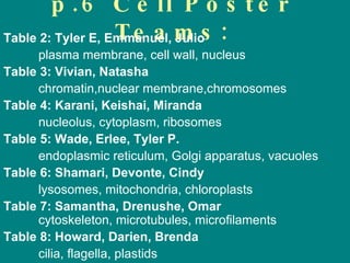 p.6 Cell Poster Teams: Table 2:   Tyler E, Emmanuel, Julio   plasma membrane, cell wall, nucleus Table 3:   Vivian, Natasha   chromatin,nuclear membrane,chromosomes Table 4:   Karani, Keishai, Miranda   nucleolus, cytoplasm, ribosomes Table 5:   Wade, Erlee, Tyler P.   endoplasmic reticulum, Golgi apparatus, vacuoles Table 6:   Shamari, Devonte, Cindy   lysosomes, mitochondria, chloroplasts Table 7:   Samantha, Drenushe, Omar   cytoskeleton, microtubules, microfilaments Table 8:   Howard, Darien, Brenda   cilia, flagella, plastids 