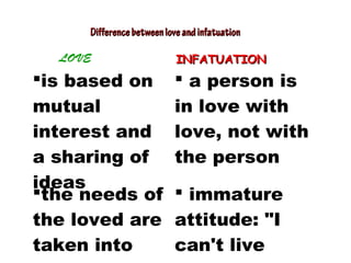 is based on
mutual
interest and
a sharing of
ideas
 a person is
in love with
love, not with
the person
the needs of
the loved are
taken into
 immature
attitude: "I
can't live
DifferencebetweenloveandinfatuationDifferencebetweenloveandinfatuation
LOVE INFATUATIONINFATUATION
 