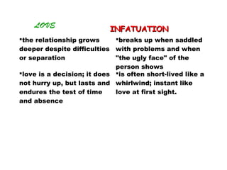 the relationship grows
deeper despite difficulties
or separation
breaks up when saddled
with problems and when
"the ugly face" of the
person shows
love is a decision; it does
not hurry up, but lasts and
endures the test of time
and absence
is often short-lived like a
whirlwind; instant like
love at first sight.
LOVE
INFATUATIONINFATUATION
 