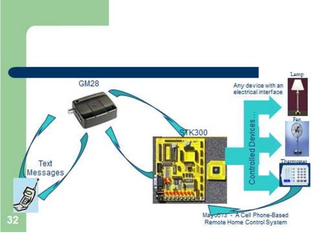 Cell phone based security system & advanced | PPTX | Home Security ...