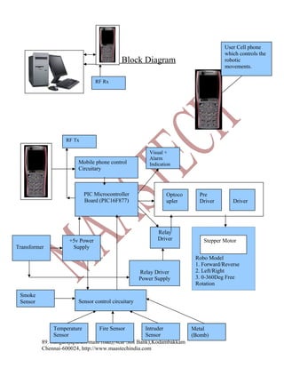 User Cell phone
which controls the
robotic
movements.

Block Diagram
RF Rx

RF Tx

Mobile phone control
Circuitary

PIC Microcontroller
Board (PIC16F877)

Transformer

+5v Power
Supply

Visual +
Alarm
Indication

Optoco
upler

Relay
Driver

Relay Driver
Power Supply
Smoke
Sensor

Pre
Driver

Stepper Motor
Robo Model
1. Forward/Reverse
2. Left/Right
3. 0-360Deg Free
Rotation

Sensor control circuitary

Temperature
Fire Sensor
Intruder
Sensor
Sensor
89. Rangarajapuram main road,(Near SBI Bank),Kodambakkam
Chennai-600024, http://www.maastechindia.com

Driver

Metal
(Bomb)
Sensor

 