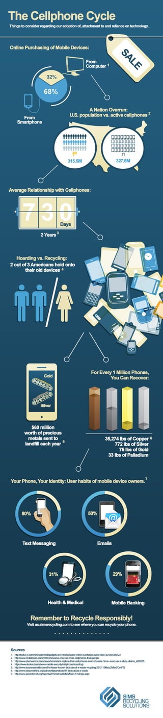 Cellphone Cycle Infographic