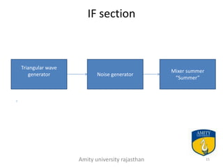 IF section



Triangular wave
                                               Mixer summer
   generator             Noise generator
                                                “Summer”




                  Amity university rajasthan                  15
 