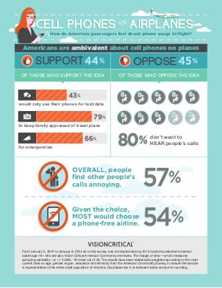 CELL PHONES AIRPLANESCELL PHONES AIRPLANESANDAND
How do American passengers feel about phone usage in flight?How do American passengers feel about phone usage in flight?
SUPPORT OPPOSE
Americans are ambivalent about cell phones on planes
44% 45%
of those who SUPPORT the idea of those who OPPOSE the idea
would only use their phones for text/data
43%
to keep family appraised of travel plans
79%
for emergencies
66%
80%80% don’t want to
HEAR people’s calls
Given the choice,
MOST would choose
a phone-free airline. 54%54%
OVERALL, people
find other people’s
calls annoying. 57%57%
From January 3, 2014 to January 6, 2014 an online survey was conducted among 1014 randomly selected American
adults age 18+ who are also Vision Critical American Community members. The margin of error—which measures
sampling variability—is +/- 3.08%, 19 times out of 20. The results have been statistically weighted according to the most
current data on age, gender, region, education and ethnicity from the American Community Survey, to ensure the sample
is representative of the entire adult population of America. Discrepancies in or between totals are due to rounding.
 