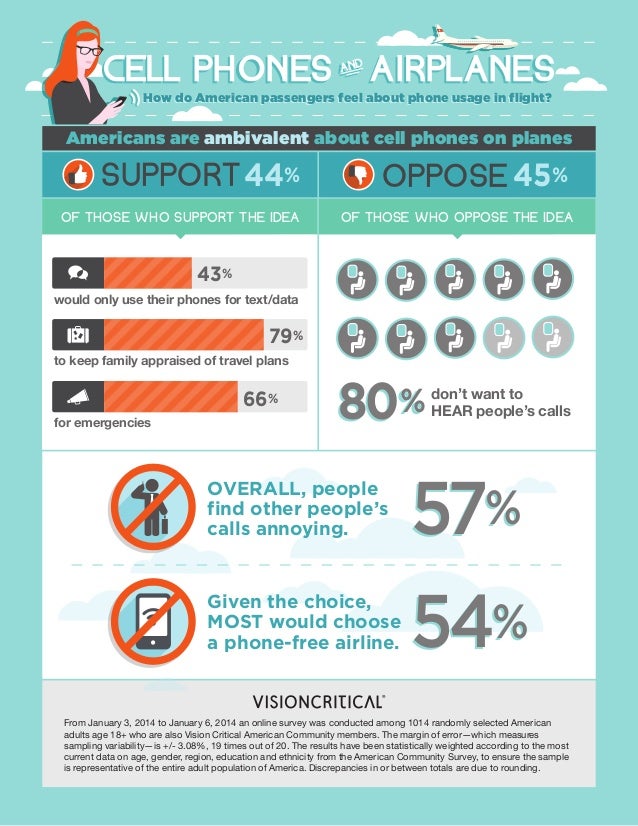 Cell phones and airplanes How do American passengers feel about phone