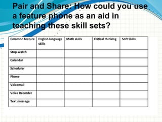 Pair and Share: How could you use
a feature phone as an aid in
teaching these skill sets?
 