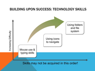 Skills may not be acquired in this order!
IncreasingDifficulty
Mouse use &
typing skills
Using folders
and file
system
BUILDING UPON SUCCESS: TECHNOLOGY SKILLS
Using icons
to navigate
 