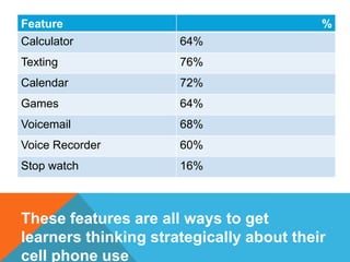 Feature %
Calculator 64%
Texting 76%
Calendar 72%
Games 64%
Voicemail 68%
Voice Recorder 60%
Stop watch 16%
These features are all ways to get
learners thinking strategically about their
cell phone use
 
