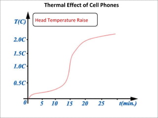 Thermal Effect of Cell Phones
Head Temperature Raise

 