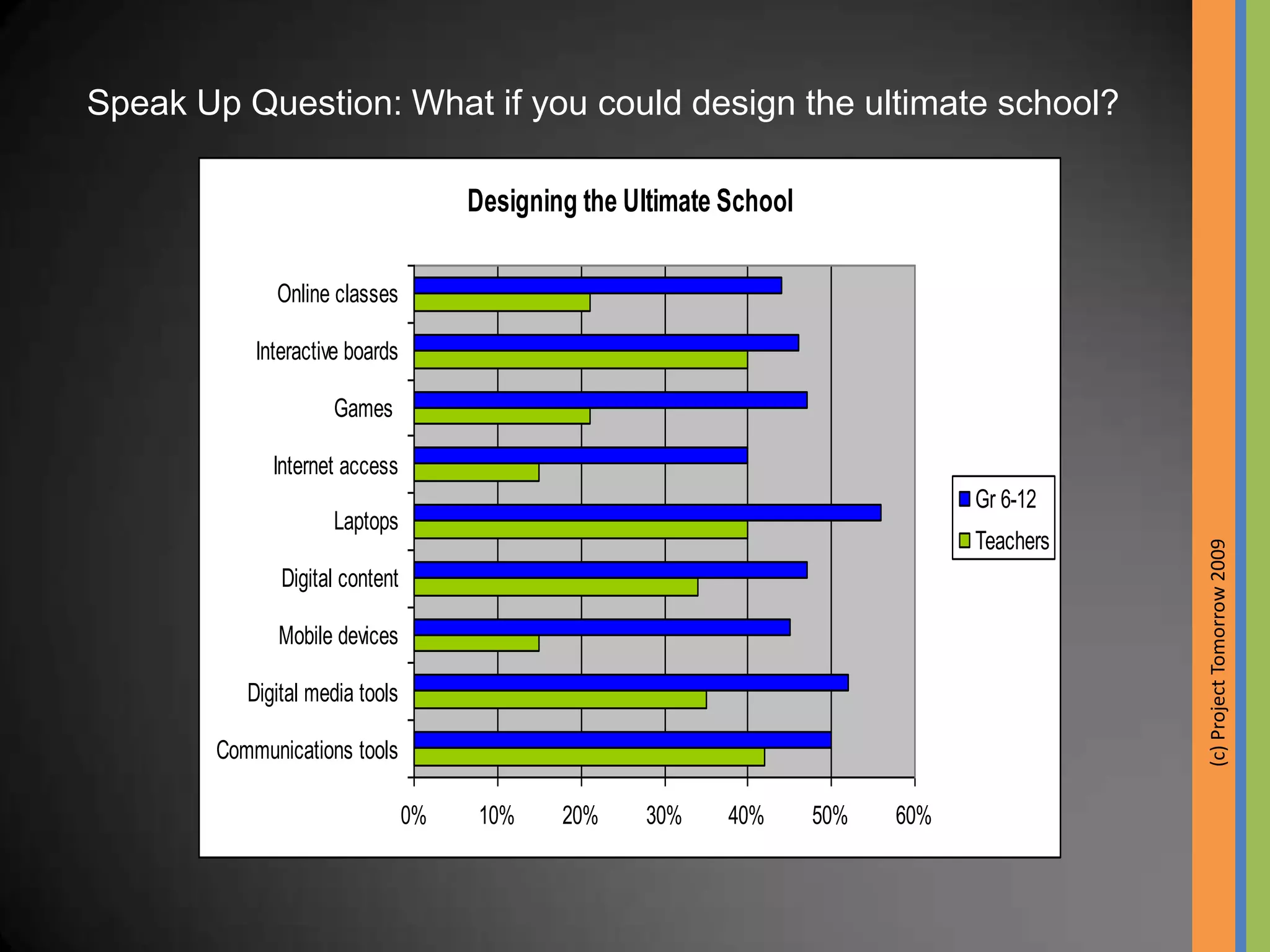 Speak Up Question: What if you could design the ultimate school?

                                      Designing the Ultimate School

              Online classes

            Interactive boards

                     Games

              Internet access
                                                                                  Gr 6-12
                     Laptops
                                                                                  Teachers




                                                                                             (c) Project Tomorrow 2009
               Digital content

              Mobile devices

           Digital media tools

        Communications tools

                                 0%    10%    20%    30%     40%      50%   60%
 