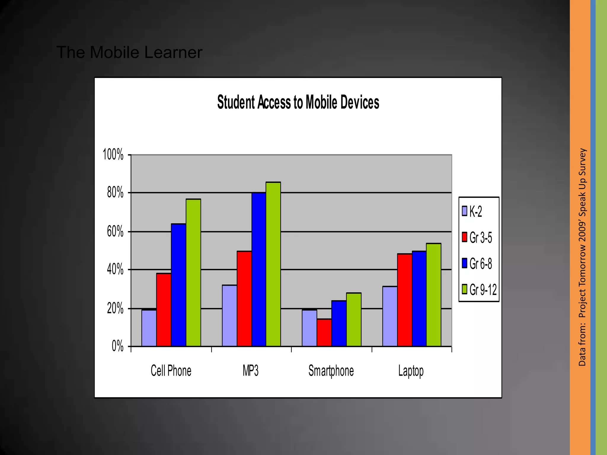 The Mobile Learner

                         Student Access to Mobile Devices




                                                                               Data from: Project Tomorrow 2009’ Speak Up Survey
     100%

      80%
                                                                     K-2
      60%                                                            Gr 3-5

      40%                                                            Gr 6-8
                                                                     Gr 9-12
      20%

      0%
            Cell Phone        MP3         Smartphone        Laptop
 