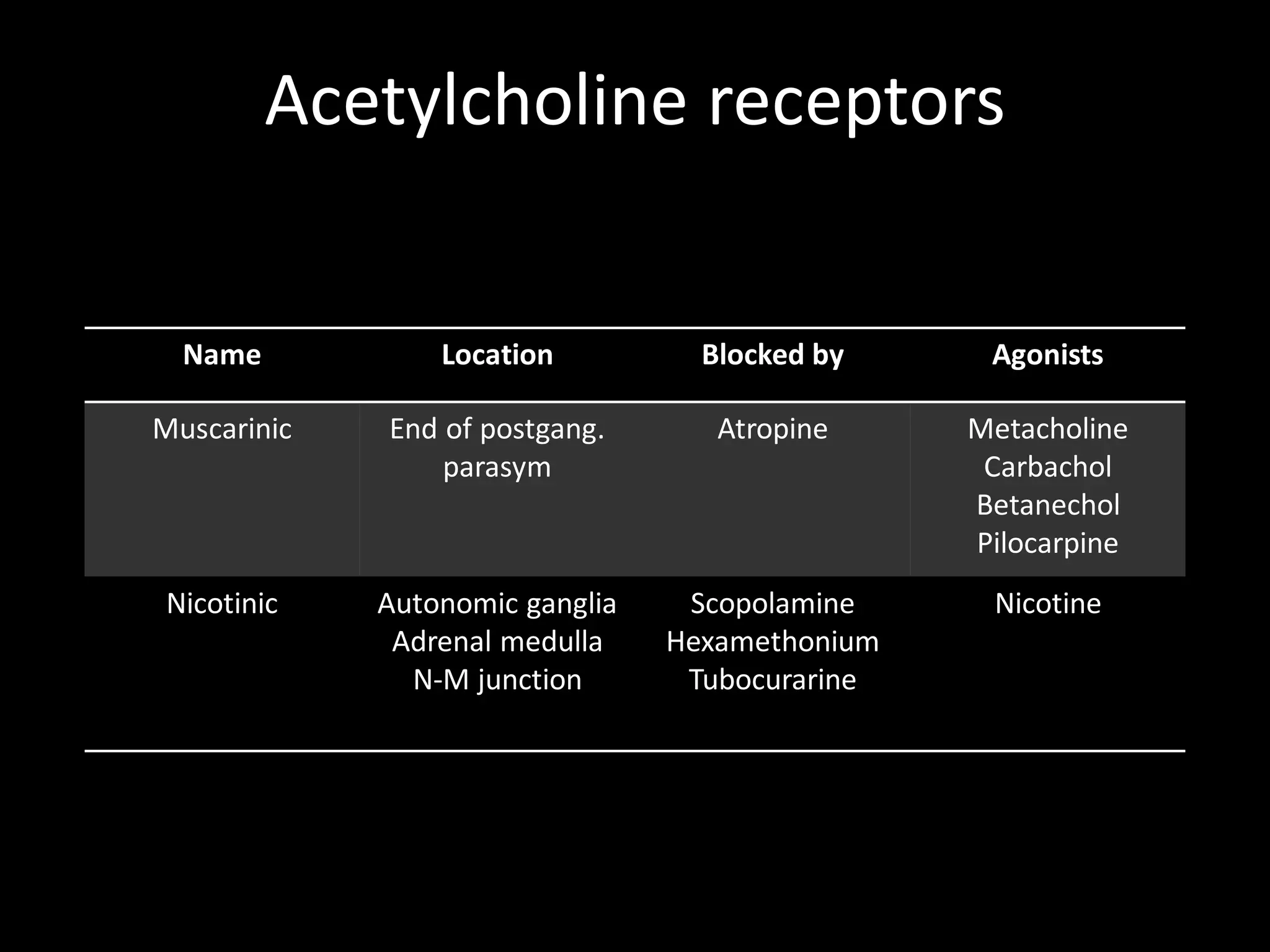 Acetylcholine receptors


  Name           Location          Blocked by     Agonists

Muscarinic   End of postgang.       Atropine     Metacholine
                 parasym                          Carbachol
                                                 Betanechol
                                                 Pilocarpine
Nicotinic    Autonomic ganglia    Scopolamine     Nicotine
              Adrenal medulla    Hexamethonium
               N-M junction       Tubocurarine
 