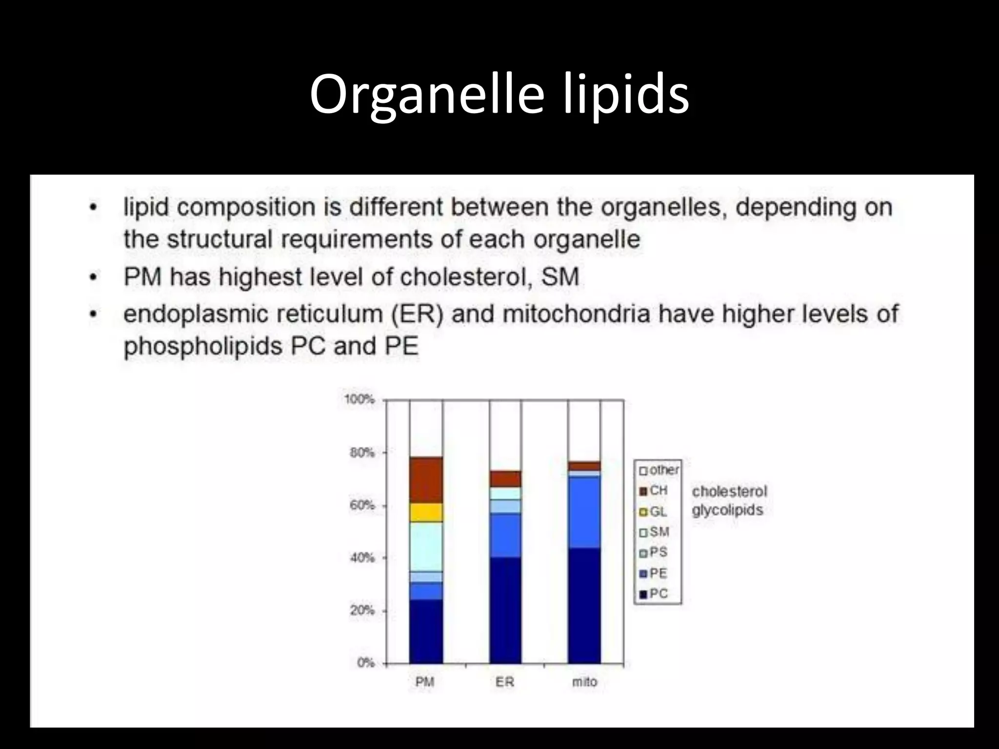Organelle lipids
 