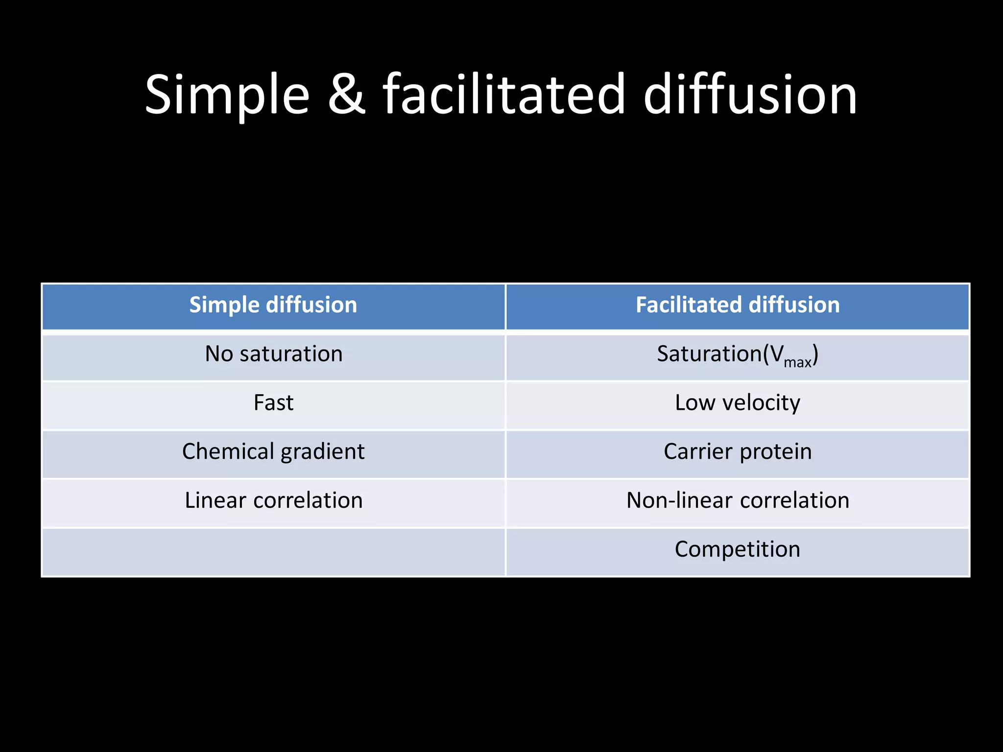 Simple & facilitated diffusion


 Simple diffusion     Facilitated diffusion
   No saturation         Saturation(Vmax)
       Fast               Low velocity
 Chemical gradient       Carrier protein
 Linear correlation   Non-linear correlation
                          Competition
 