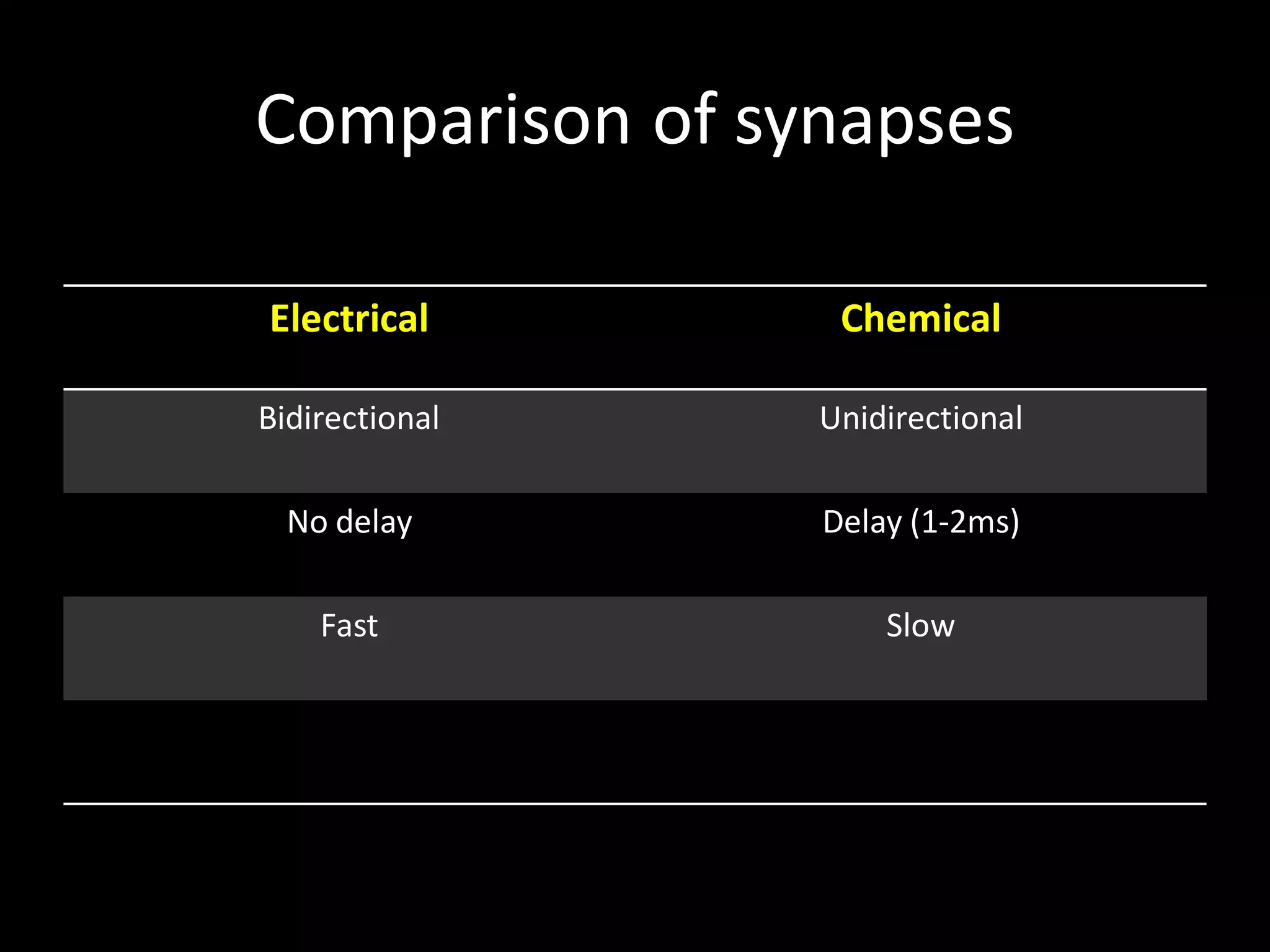 Comparison of synapses

Electrical       Chemical

Bidirectional   Unidirectional

  No delay      Delay (1-2ms)

    Fast            Slow
 