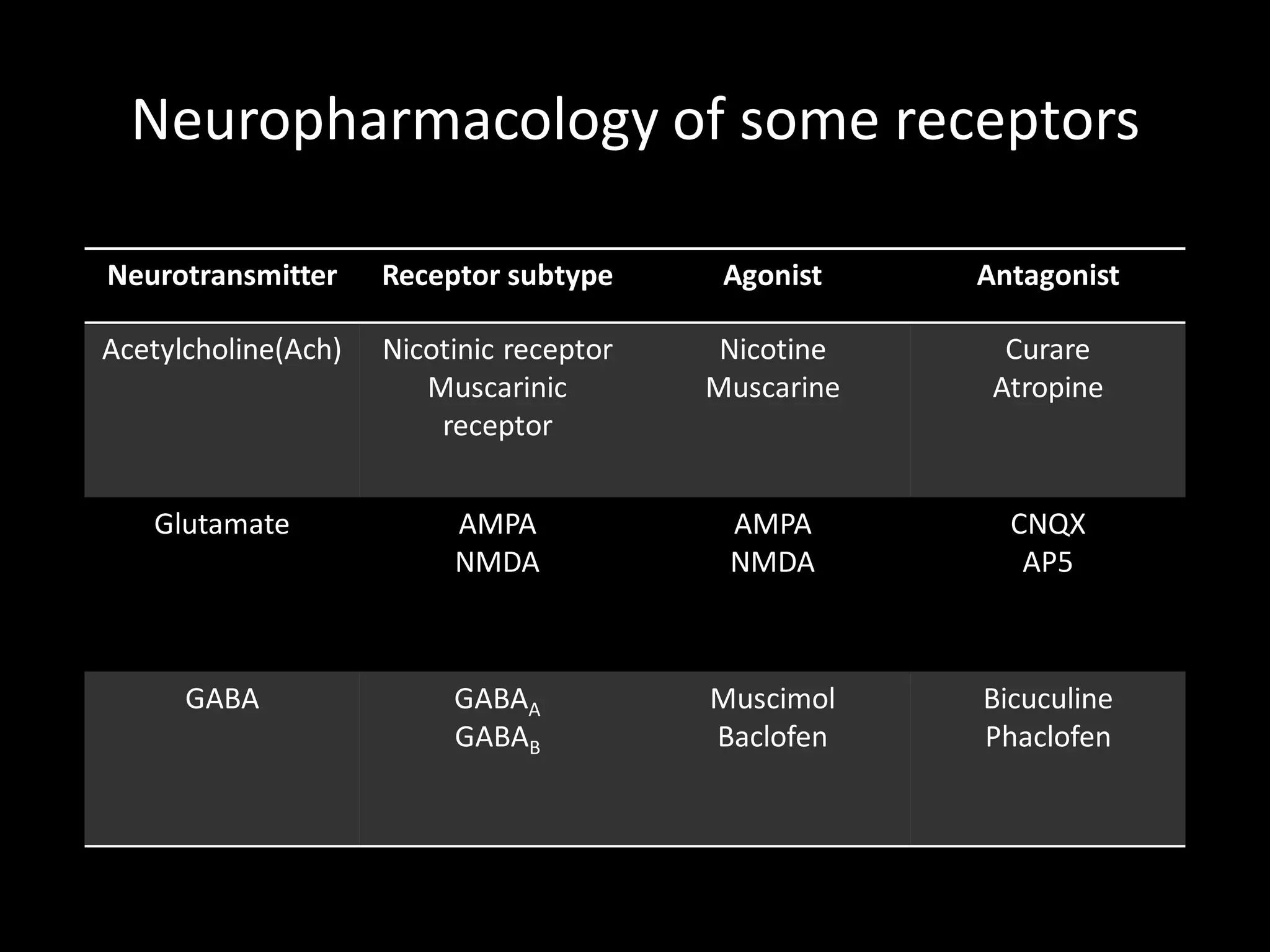 Neuropharmacology of some receptors

Neurotransmitter     Receptor subtype      Agonist    Antagonist

Acetylcholine(Ach)   Nicotinic receptor    Nicotine     Curare
                        Muscarinic        Muscarine    Atropine
                         receptor


   Glutamate              AMPA             AMPA         CNQX
                          NMDA             NMDA          AP5



      GABA                GABAA           Muscimol    Bicuculine
                          GABAB           Baclofen    Phaclofen
 