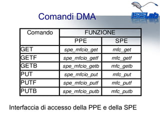 Comandi DMA
Interfaccia di accesso della PPE e della SPE
Comando                     FUNZIONE
PPE SPE
GET
GETF
GETB
PUT
PUTF
PUTB
spe_mfcio_get mfc_get
spe_mfcio_getf mfc_getf
spe_mfcio_getb mfc_getb
spe_mfcio_put mfc_put
spe_mfcio_putf mfc_putf
spe_mfcio_putb mfc_putb
 