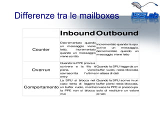 Differenze tra le mailboxes
Comportamento
InboundOutbound
Counter
Decrementato  quando 
un  messaggio  viene 
letto,  incrementato 
quando  un  messaggio 
viene scritto
Incrementato quando la spu 
scrive  un  messaggio, 
decrementato  quando  un 
messaggio viene letto
Overrun
Quando la PPE prova a 
scrivere  e  la  fifo  è 
piena,  viene 
sovrascritta  l'ultima 
entry
Quando la SPU legge da un 
buffer  vuoto, resta bloccata 
in attesa di dati
La  SPU  si  blocca  nel 
caso  tenta  di  leggere 
un buffer vuoto, mentre 
la  PPE  non  si  blocca 
mai
Quando la SPU scrive in un 
buffer  pieno resta bloccata, 
invece la PPE si preoccupa 
solo  di  restituire  un  valore 
errato
 