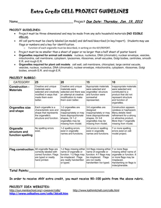 Extra Credit CELL PROJECT GUIDELINES

Name____________________________ Project Due Date: Thursday, Jan. 19, 2012

PROJECT GUIDELINES:
      Project must be three-dimensional and may be made from any safe household materials (NO EDIBLE
      CELLS).
      All cell parts must be clearly labeled (on model) and defined/described (in key/report). Students may use
      flags or numbers and a key for identification.
          o Function of each organelle must be described, in writing on the KEY/REPORT.
        Project must be no smaller than a sheet of paper or no larger than a half sheet of poster board.
        Organelles required for animal cell models: nucleus, nucleolus, DNA (chromatin), nuclear envelope, vesicles,
        mitochondria, cell membrane, cytoplasm, lysosomes, ribosomes, small vacuoles, Golgi bodies, centrioles, smooth
        E.R. and rough E.R.
        Organelles required for plant cell models: cell wall, cell membrane, chloroplast, large central vacuole,
        vesicles, nucleus, nucleolus, DNA (chromatin), nuclear envelope, mitochondria, cytoplasm, ribosomes, Golgi
        bodies, smooth E.R. and rough E.R.

PROJECT RUBRIC:
  CATEGORY    25                                 20                        15                        10
Construction -         Creative and unique       Creative and unique       Appropriate materials     Inappropriate materials
Materials              materials were            materials were            were selected and         were selected and
                       selected and creatively   selected and there was    organelles’ structure     contributed to a
                       modified in ways that     an attempt at creative    and function were         product that did not
                       made them even            modification to make      somewhat                  represent structure
                       better.                   them even better.         represented.              and function of
                                                                                                     organelles.

Organelles size        Each organelle is a       1-2 organelles are        3-6 organelles are        Construction appears
and shape              characteristic size and   designed                  designed                  careless or haphazard.
                       shape that represents     inappropriately or may    inappropriately or may    Many details need
                       the organelle's           have disproportionate     have disproportionate     refinement for a strong
                       structure and function.   shapes. Or 1-2            shapes. Or 3-6            or attractive product.
                                                 organelles may be         organelles may be         More than 7 organells
                                                 missing from model.       missing from model.       missing from model.

Organelle         No spelling errors             1-2 spelling errors       3-6 errors in spelling    7 or more spelling
structure and     exist.                         exist in organelle        exist in organelle        errors exist on cell
                                                 names and functions.      names and functions.      model project.
function spelling



Flag construction All organelle flags are 1-2 flags missing either 3-6 flags missing either 7 or more flags
                       correctly labeled with    name of organelle or      name of organelle or      missing either name of
                       correct function. Flags   function. 1-2 flags may   function. 4-7 flags may   organelle or function. 8
                       are typed or neatly       be misplaced. Flags       be misplaced. Flags       or more flags may be
                       hand printed.             are neatly handwritten    are not neatly            misplaced.
                                                 or typed.                 handwritten nor typed.    Handwriting on flags is
                                                                                                     indecipherable.

Total Points:______________________________________

In order to receive ANY extra credit, you must receive 90-100 points from the above rubric.

PROJECT IDEA WEBSITES:
http://sun.menloschool.org/~cweaver/cells/                  http://www.kathimitchell.com/cells.html
http://www.cellsalive.com/cells/3dcell.htm
 