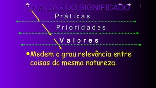 P r i o r i d a d e sP r i o r i d a d e s
V a l o r e s
P r á t i c a sP r á t i c a s
•Medem o grau relevância entre
coisas da mesma natureza.
CAMADAS DO SIGNIFICADOCAMADAS DO SIGNIFICADO
 