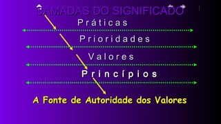 P r i o r i d a d e sP r i o r i d a d e s
V a l o r e sV a l o r e s
P r i n c í p i o sP r i n c í p i o s
P r á t i c a sP r á t i c a s
A Fonte de Autoridade dos ValoresA Fonte de Autoridade dos Valores
CAMADAS DO SIGNIFICADOCAMADAS DO SIGNIFICADO
 