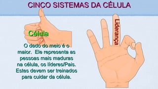 CINCO SISTEMAS DA CÉLULACINCO SISTEMAS DA CÉLULA
CélulaCélula
LiderançaLiderança
O dedo do meio é oO dedo do meio é o
maior. Ele representa asmaior. Ele representa as
pessoas mais maduraspessoas mais maduras
na célula, os líderes/Pais.na célula, os líderes/Pais.
Estes devem ser treinadosEstes devem ser treinados
para cuidar da célula.para cuidar da célula.
 