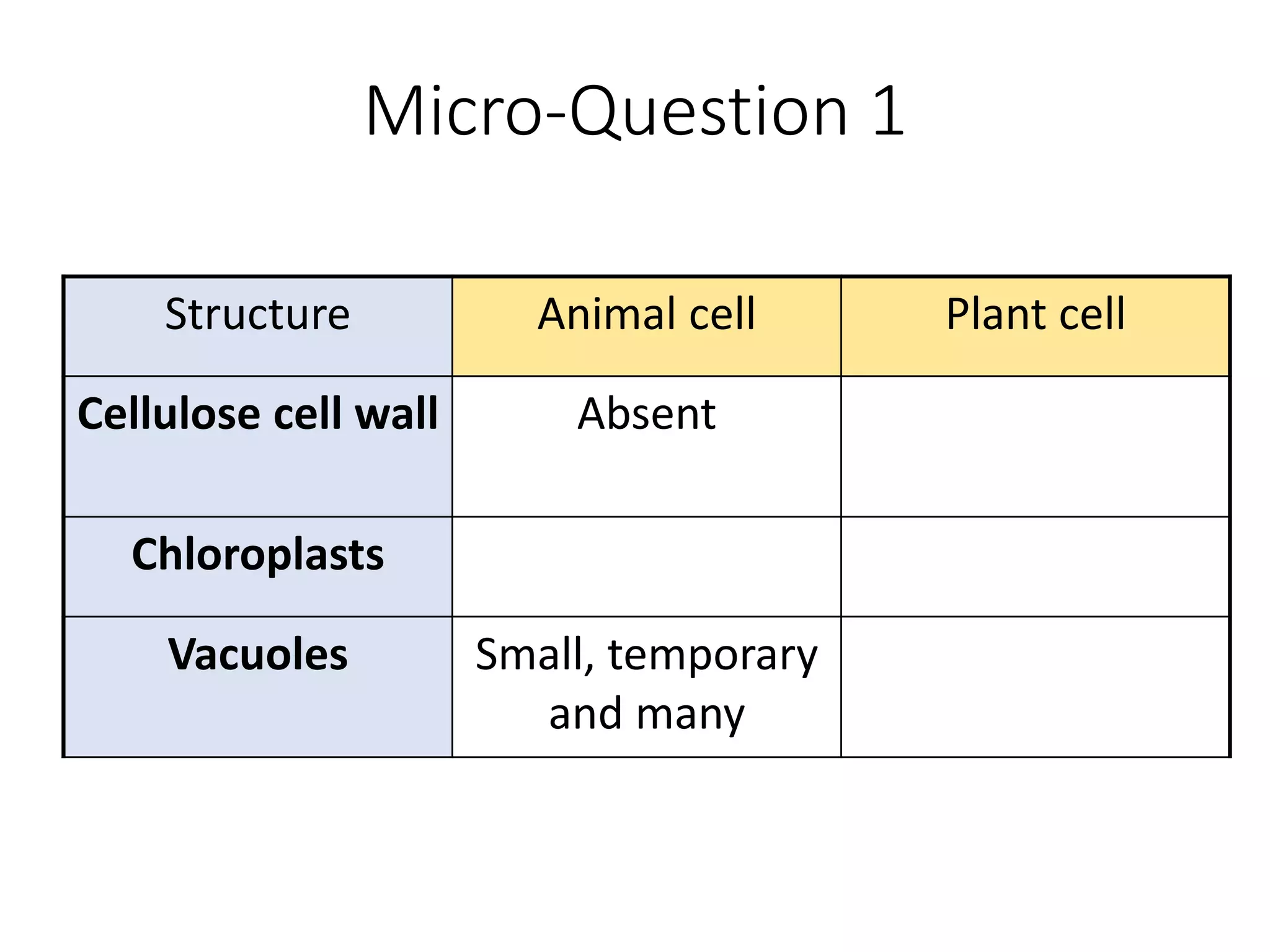 Micro-Question 1
Structure Animal cell Plant cell
Cellulose cell wall Absent Present
Chloroplasts Absent Present
Vacuoles Small, temporary
and many
Large, normally
one present
 