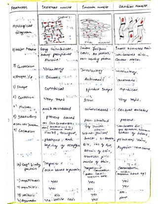 Cells and tissues written notes | PDF