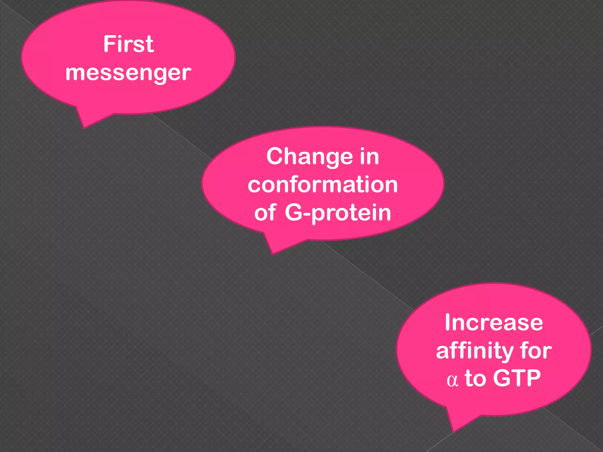 First
messenger
Change in
conformation
of G-protein
Increase
affinity for
α to GTP
 