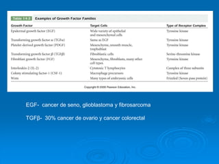EGF- cancer de seno, glioblastoma y fibrosarcoma
TGFβ- 30% cancer de ovario y cancer colorectal
 