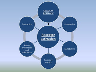 Receptor
activation
CELLULAR
RESPONSE
Permeability
Metabolism
Secretory
activity
Rate of
proliferation
and
differtiation
Contraction
 