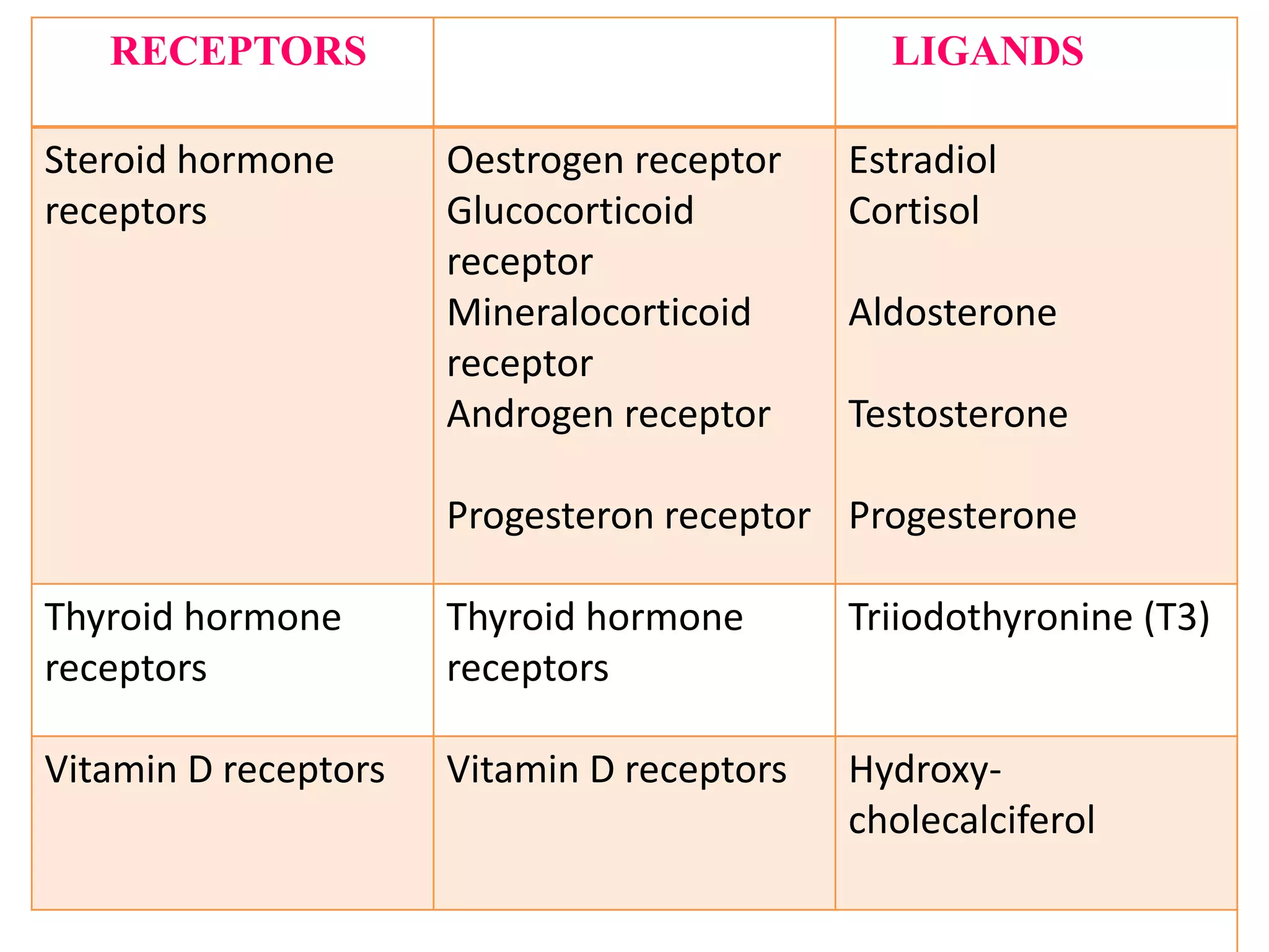 RECEPTORS LIGANDS
Steroid hormone
receptors
Oestrogen receptor
Glucocorticoid
receptor
Mineralocorticoid
receptor
Androgen receptor
Progesteron receptor
Estradiol
Cortisol
Aldosterone
Testosterone
Progesterone
Thyroid hormone
receptors
Thyroid hormone
receptors
Triiodothyronine (T3)
Vitamin D receptors Vitamin D receptors Hydroxy-
cholecalciferol
 
