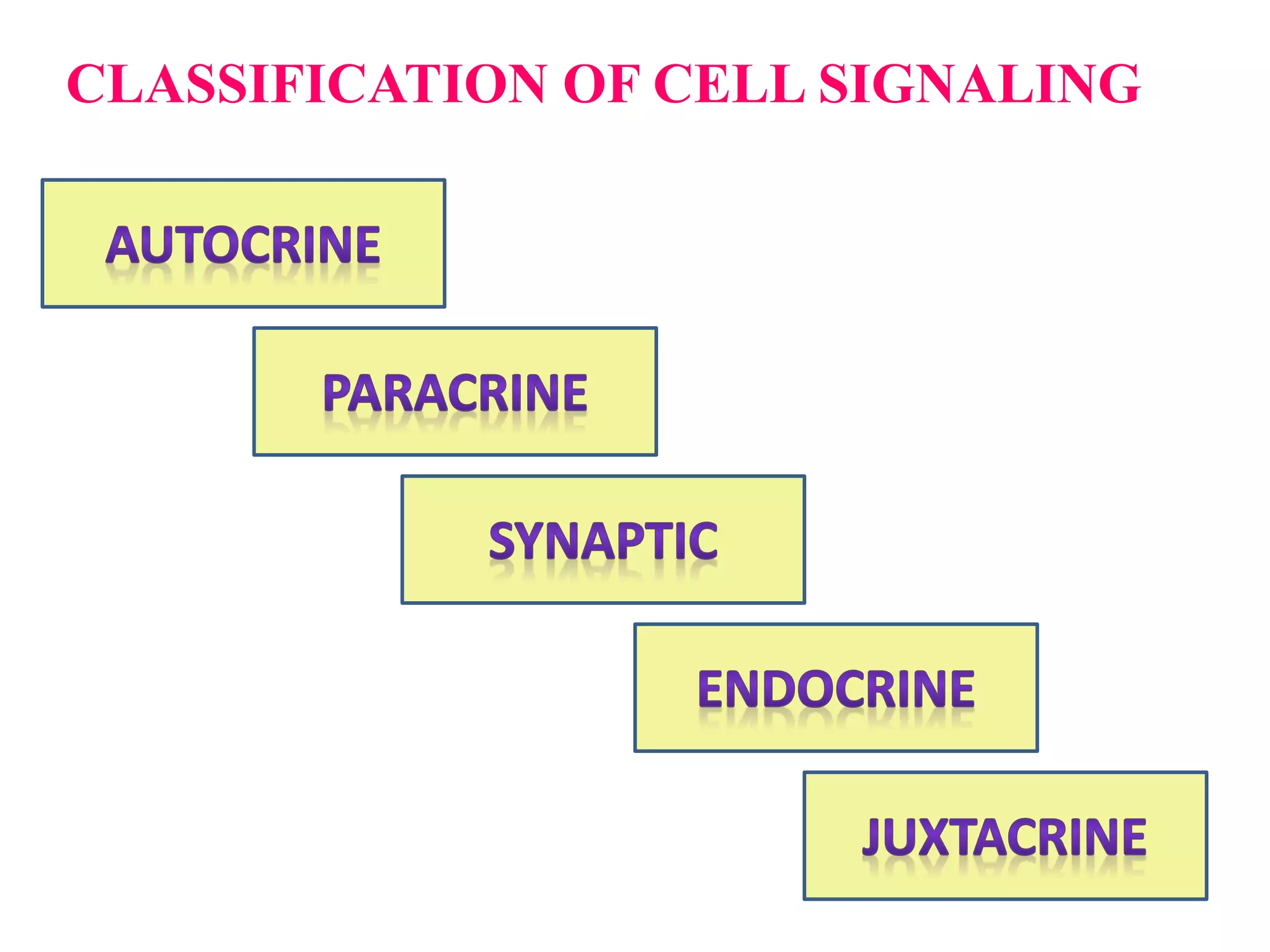 CLASSIFICATION OF CELL SIGNALING
 