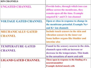 ION CHANNELS
UNGATED CHANNEL Provide holes, through which ions can
diffuse across the membrane, they
remain open all the time. Example
ungated K+ and Cl- ion channel
VOLTAGE GATED CHANNEL Open or close in response to change in
the membrane potential. Example Na+
and K+ ion channels
MECHANICALLY GATED
CHANNEL
Include touch sensors in the skin and
vibration sensors in the inner ear
Some hollow organs like bladder and
intestine also
TEMPERATURE GATED
CHANNEL
Found in the sensory neuron in the skin,
channels open with an increase or
decrease in the temperature. This leads
to the sensations of warm and cold
LIGAND GATED CHANNEL These open in response to the binding of a
neurotransmitter
Example skeletal muscle cells
 