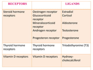 RECEPTORS LIGANDS
Steroid hormone
receptors
Oestrogen receptor
Glucocorticoid
receptor
Mineralocorticoid
receptor
Androgen receptor
Progesteron receptor
Estradiol
Cortisol
Aldosterone
Testosterone
Progesterone
Thyroid hormone
receptors
Thyroid hormone
receptors
Triiodothyronine (T3)
Vitamin D receptors Vitamin D receptors Hydroxy-
cholecalciferol
 