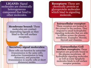 LIGAND: Signal
molecules are chemically
heterogeneous
compound that bind to
other molecules.
Membrane bound: These
molecules are contact
depending ligands as they
bind to the cell surface
receptors.
Secretory signal molecules:
These cells can function by autocrine
(transmission in the same cell),
endocrine (transmission to long
distances), and paracrine
(transmission in nearby cells or short
distances) modes.
Receptors: These are
chemically protein or
glycoprotein molecules
which bind to signaling
molecule.
Intracellular receptor:
These receptors are located in
the cytosol or the nucleus. They
respond to small hydrophobic
signaling molecules that are able
to diffuse across the plasma
membrane. Examples: Steroid,
thyroid and vitamins.
Extracellular/Cell
surface receptors: These
receptors are generally found in
the plasma membrane. All
hydrophilic signaling molecules
as well as some lipophylic
molecules binds to cell surface
receptor proteins.
 
