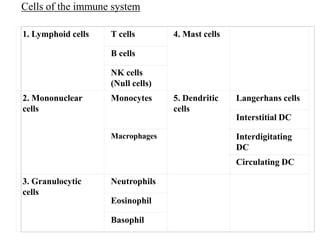1. Lymphoid cells T cells 4. Mast cells
B cells
NK cells
(Null cells)
2. Mononuclear
cells
Monocytes 5. Dendritic
cells
Langerhans cells
Interstitial DC
Macrophages Interdigitating
DC
Circulating DC
3. Granulocytic
cells
Neutrophils
Eosinophil
Basophil
Cells of the immune system
 