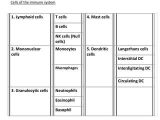 1. Lymphoid cells T cells 4. Mast cells
B cells
NK cells (Null
cells)
2. Mononuclear
cells
Monocytes 5. Dendritic
cells
Langerhans cells
Interstitial DC
Macrophages Interdigitating DC
Circulating DC
3. Granulocytic cells Neutrophils
Eosinophil
Basophil
Cells of the immune system
 